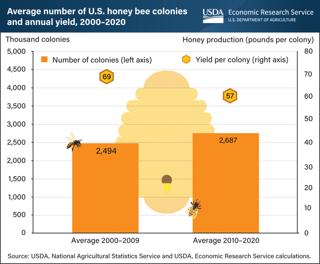 USDA Number of honey bee colonies